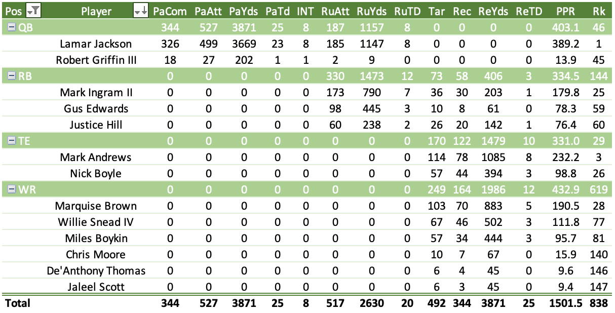 Colts vs. Ravens final score, results: Lamar Jackson propels