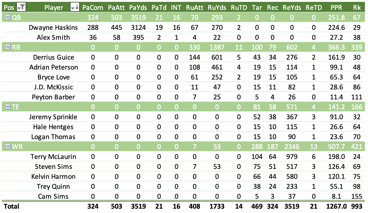 Terry McLaurin: Stats, Injury News & Fantasy Projections