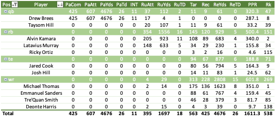 Alvin Kamara Fantasy Stats - Fantasy Football Player Profile