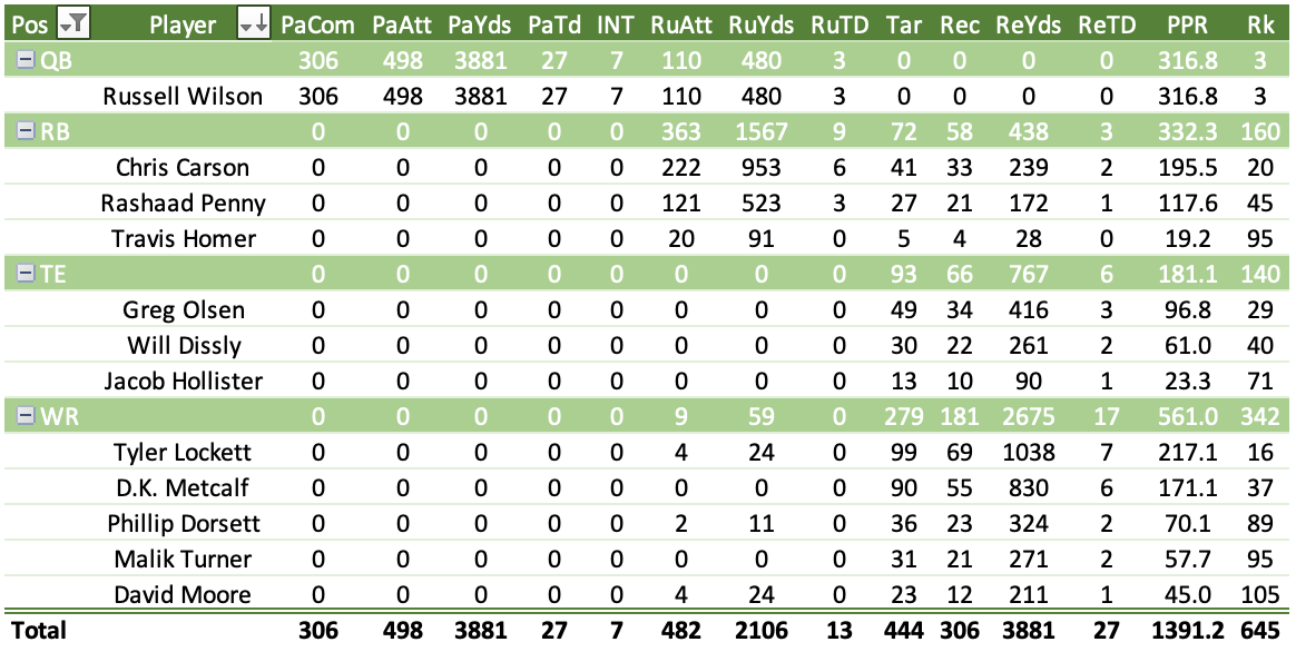 Russell Wilson Fantasy Football News, Rankings, Projections