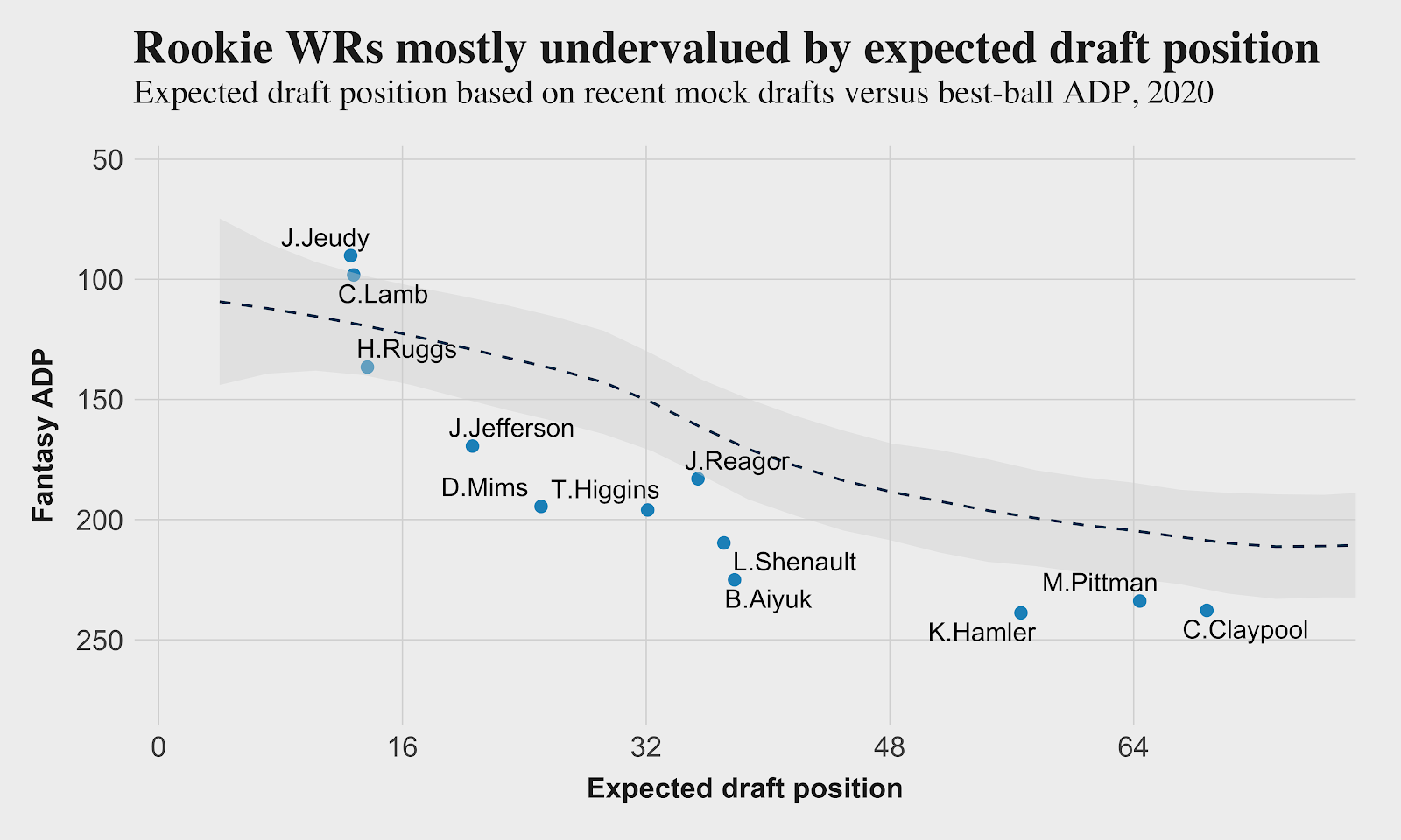 Fantasy Football Draft Season: Identifying Overvalued and Undervalued  Players