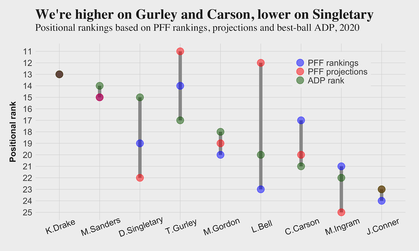 ADP Comparison: Structural Differences Between Underdog and FFWC -  PlayerProfiler