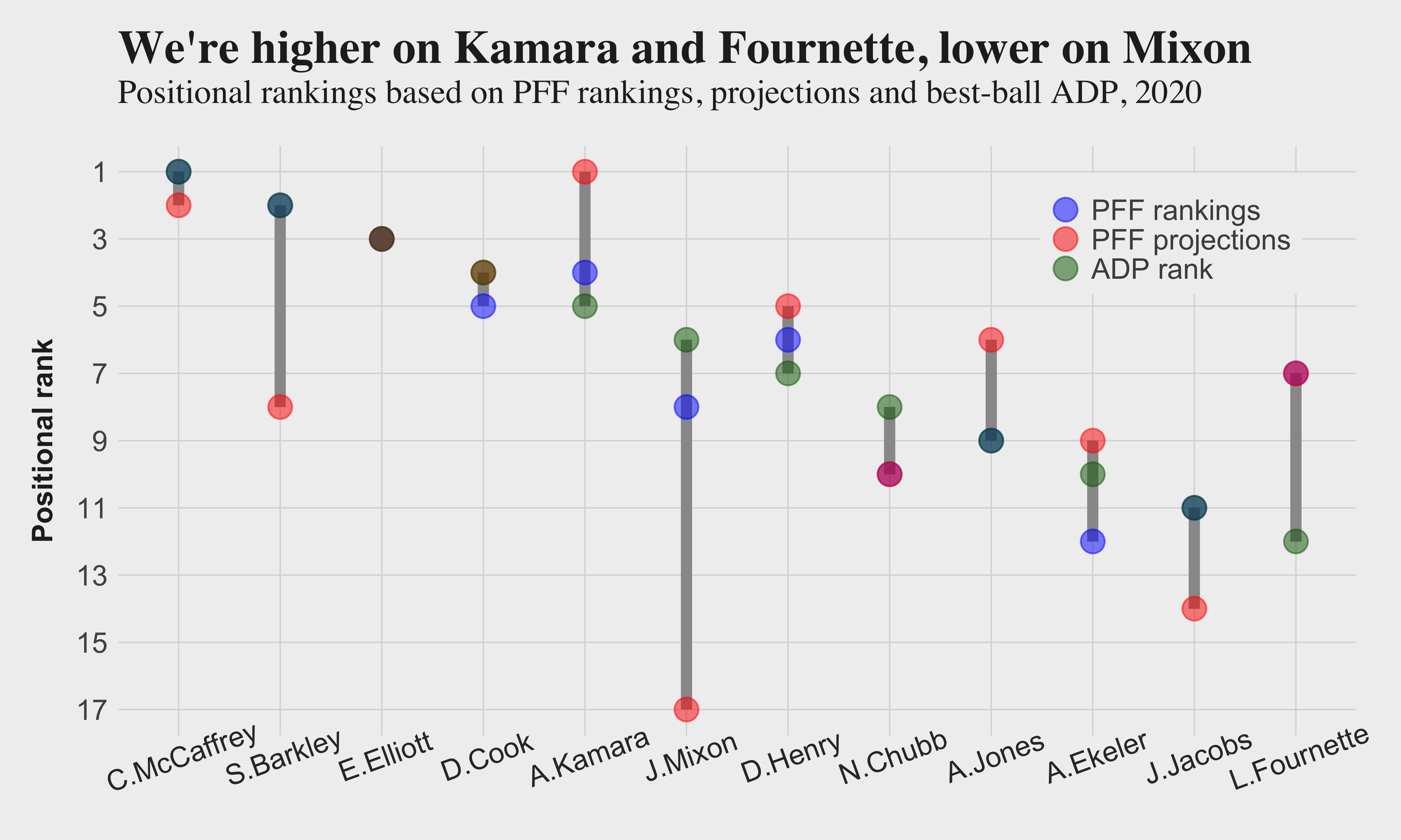 Exploiting the gaps between PFF grades and fantasy football ADP, Fantasy  Football News, Rankings and Projections