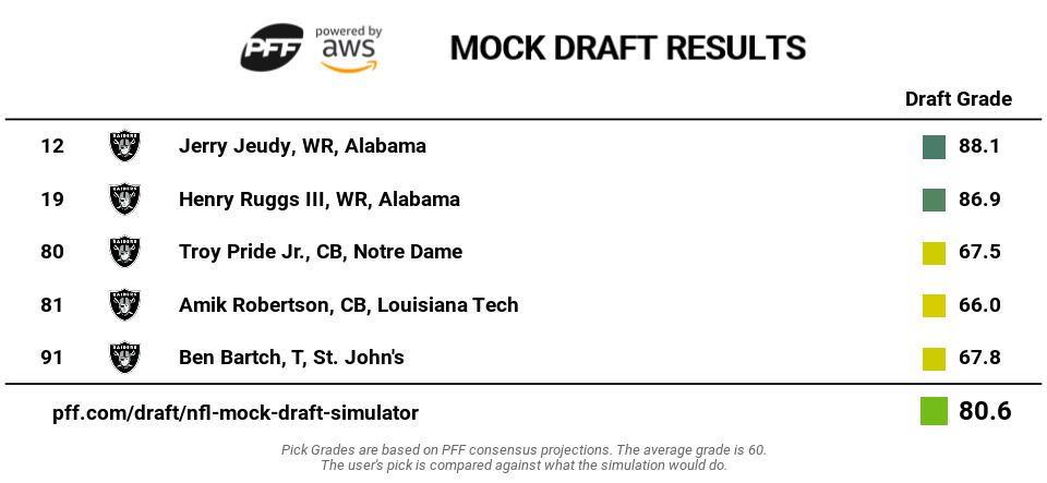 George Chahrouri, Mike Renner demonstrate PFF's mock draft simulator