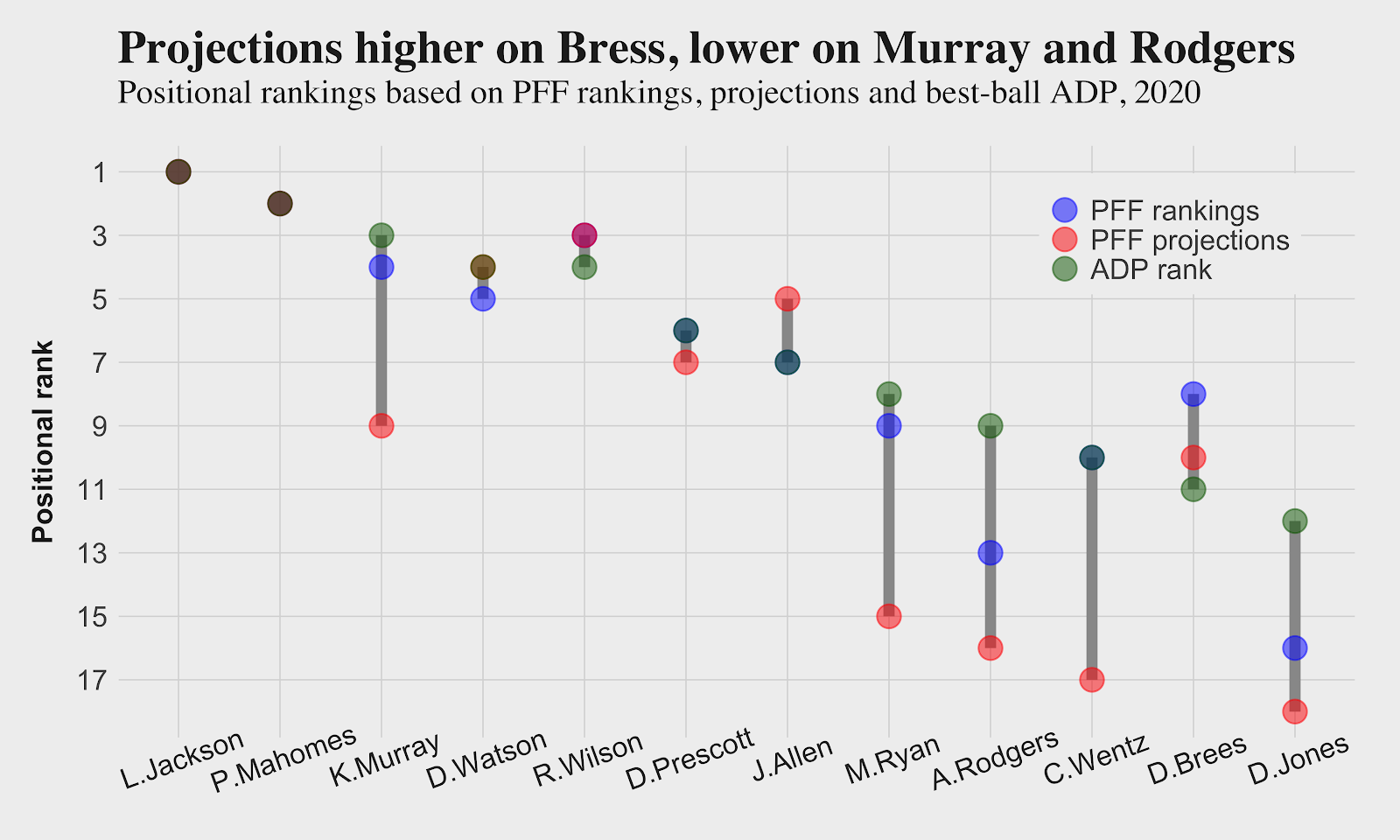 Cole: Misvalued quarterbacks in best ball drafts according to PFF's fantasy  football projections, Fantasy Football News, Rankings and Projections