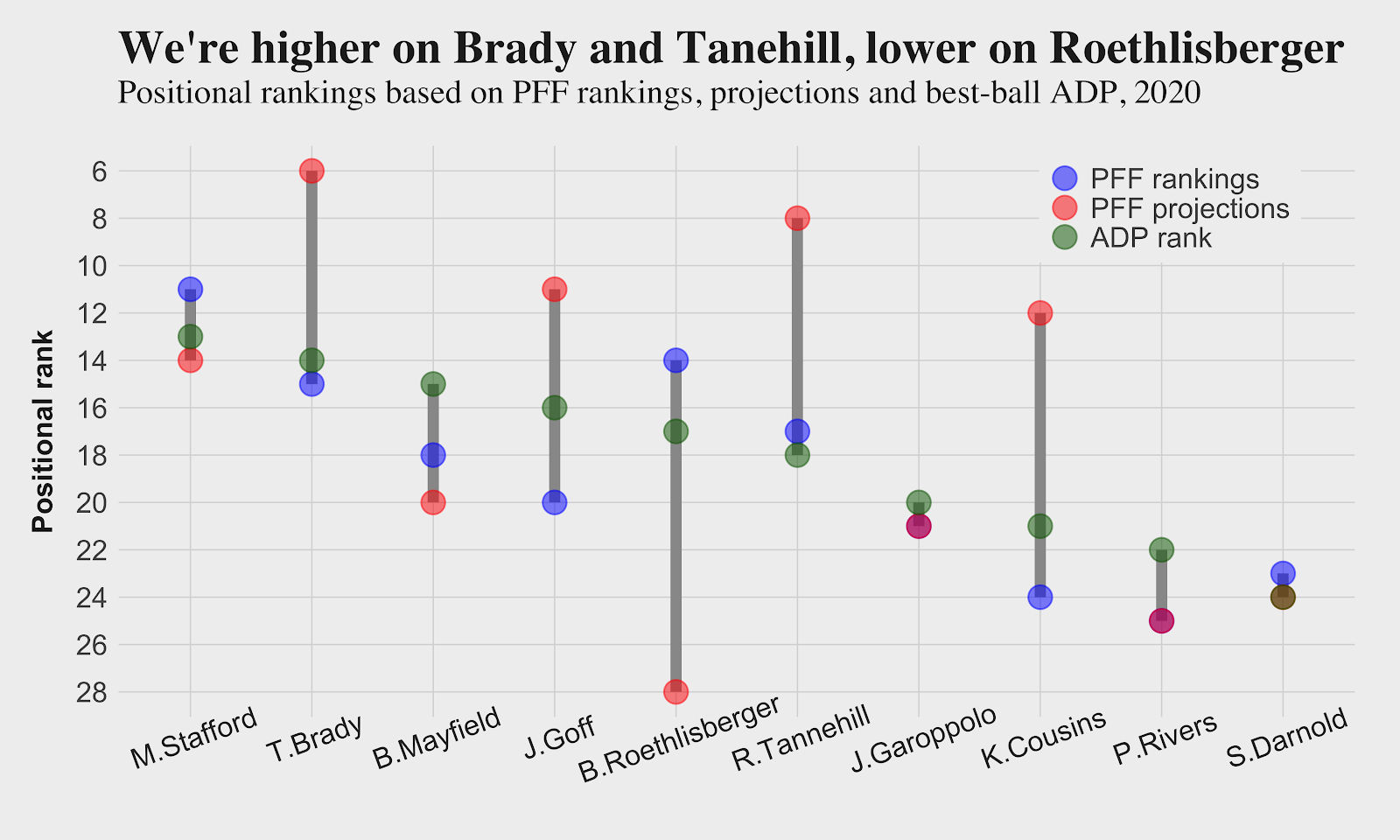 Misvalued quarterbacks according to PFF's fantasy football rankings and  projections, Fantasy Football News, Rankings and Projections