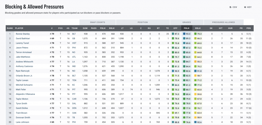 pff game grades