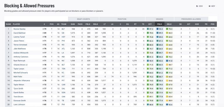 PFF Player Grades