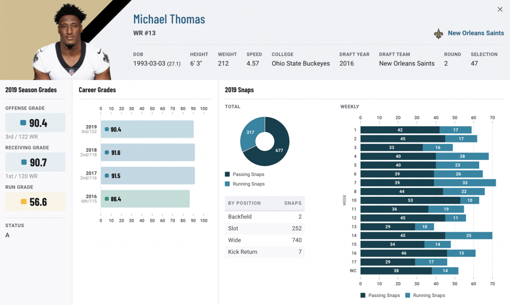 How PFF grades all positions at the NCAA and NFL levels