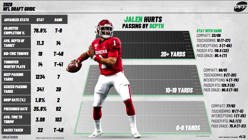 jalen hurts 2022 stats