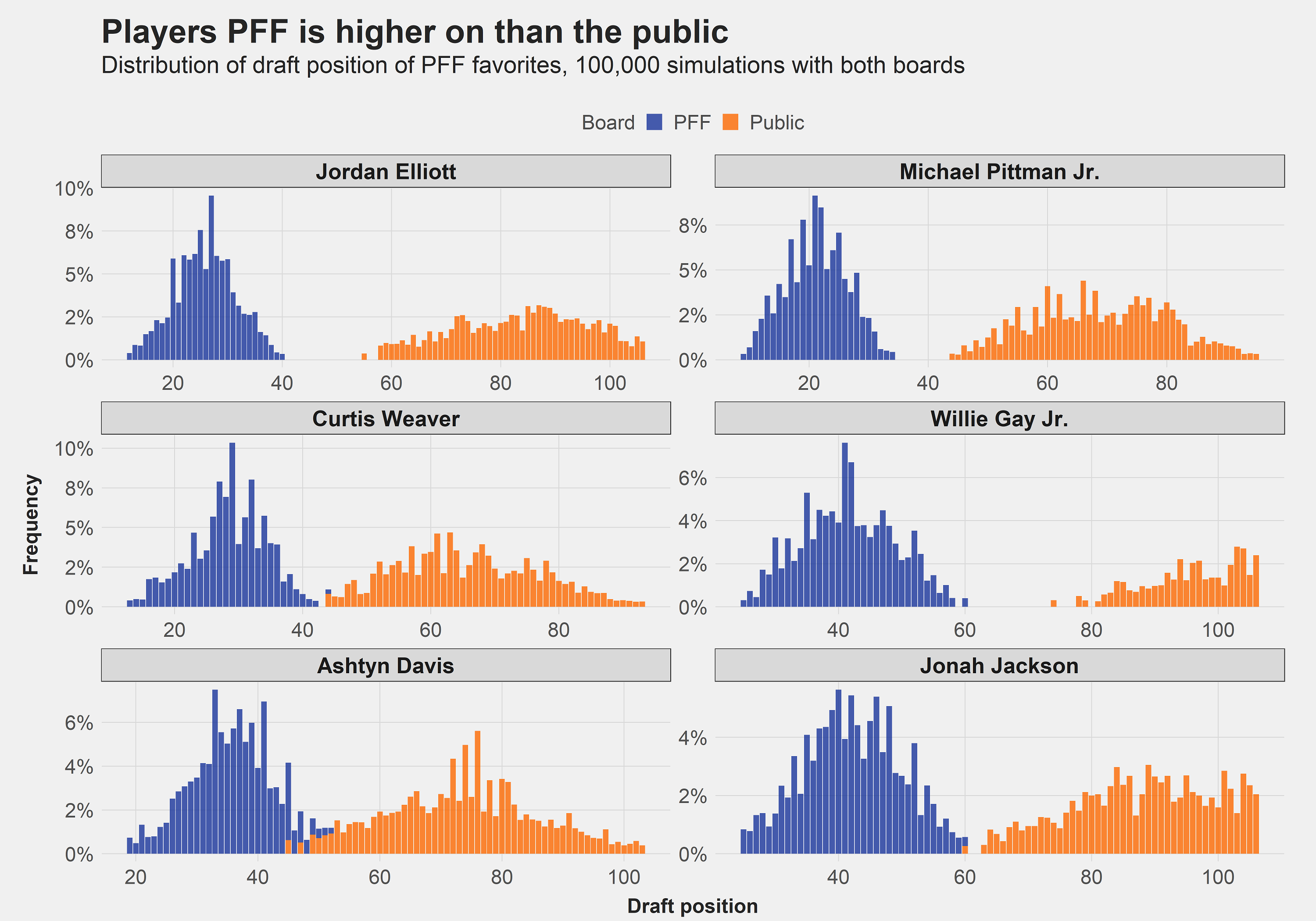 How simulating the draft and PFF WAR projections can forecast steals