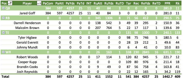 Tyler Higbee: Stats, Injury News & Fantasy Projections