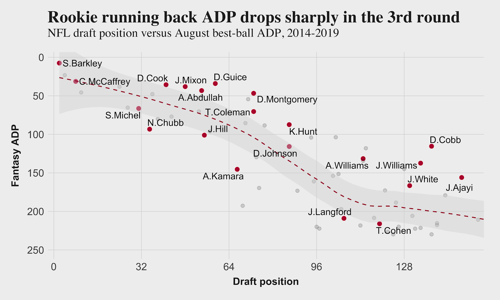 Fantasy Football ADP: Top 200 in PPR Leagues 