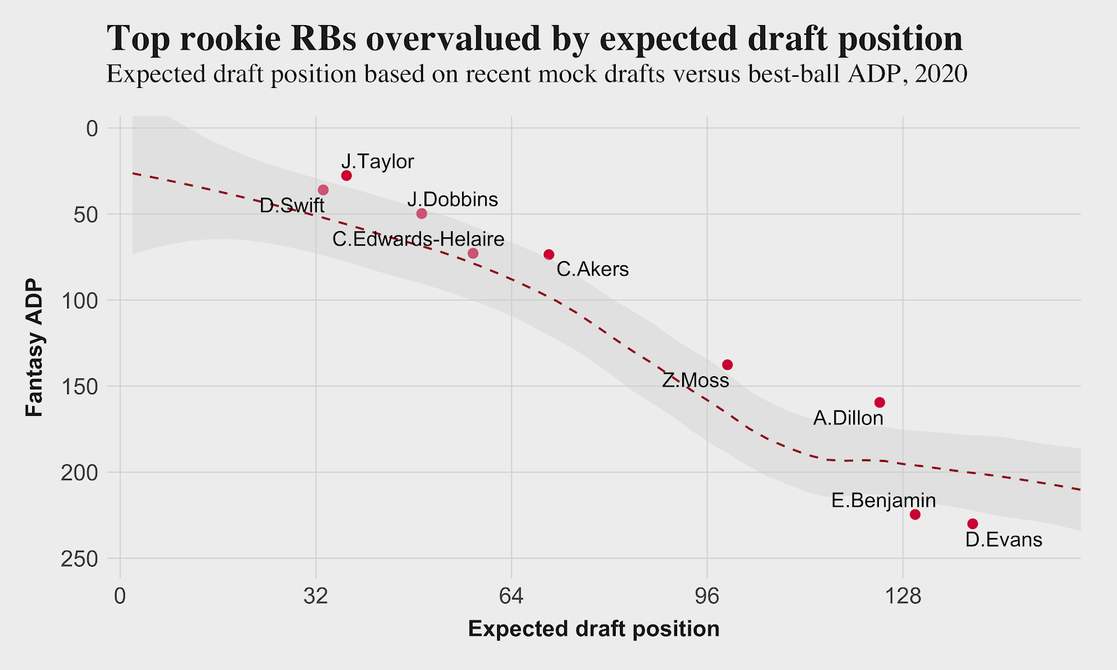 Fantasy: ADP Values - The Bad and the Good, PFF News & Analysis