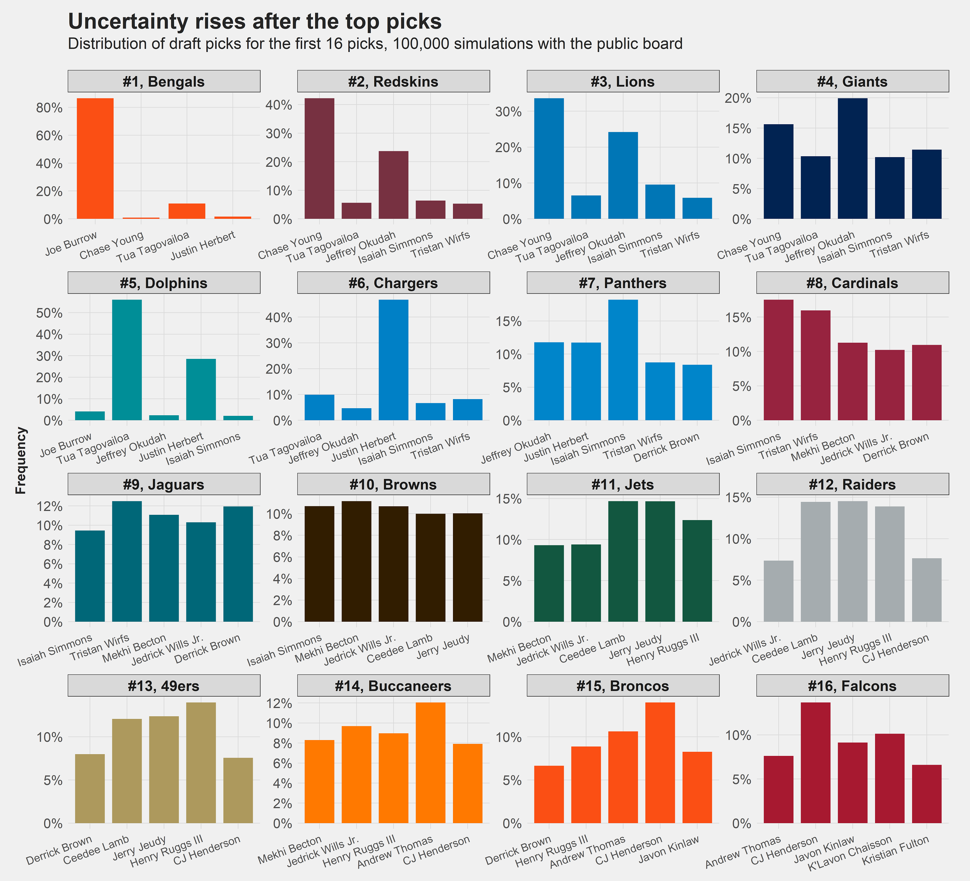 Using PFF's Mock Draft Simulator to gauge the public's view of the 2020 NFL  Draft, NFL Draft