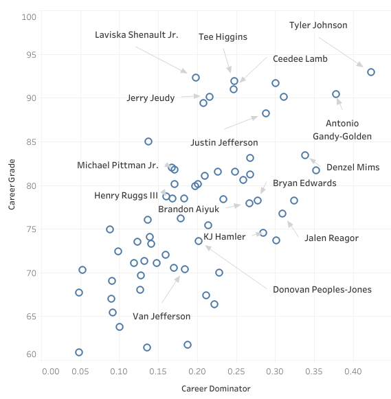 Breakout age: Using PFF grades to identify potential breakout