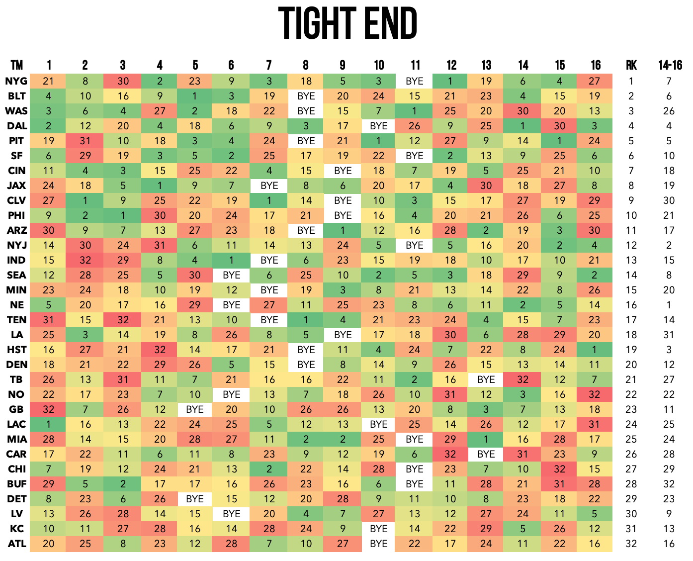 Week 16 Tight End Rankings (with visualized week 16 and 17