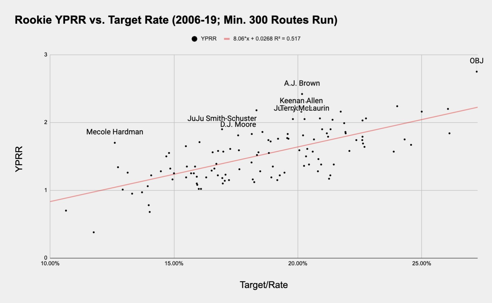 PFF on X: Terry McLaurin is a top __ WR in the NFL?   / X