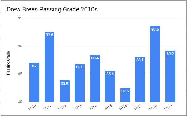 Next Gen Stats on X: Is this the last we've seen of Drew Brees? In the  Next Gen Stats era (since 2016), Brees has the highest completion  percentage relative to expectation among