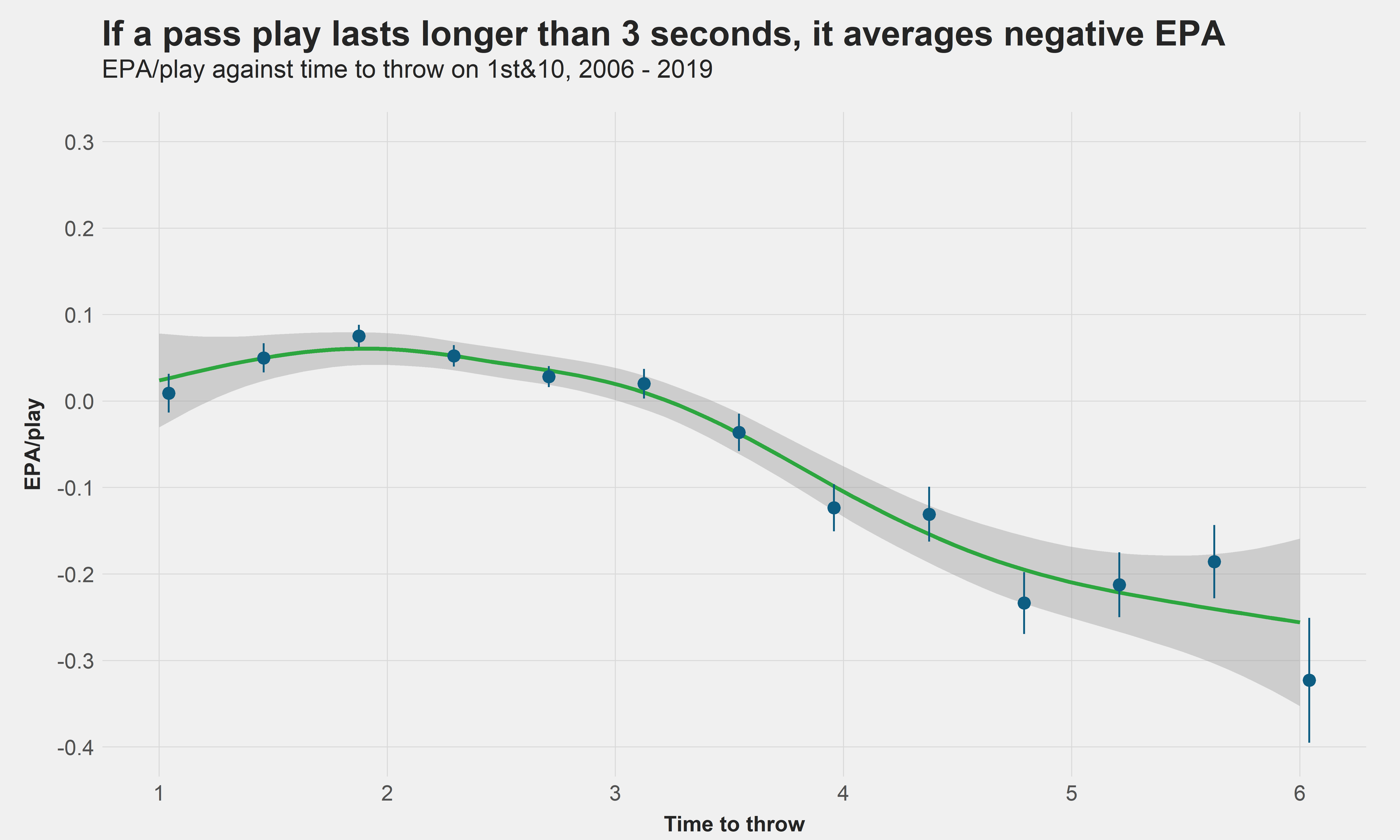 The 2022 NFL Average Time to Throw vs Completion Probability : r/nfl