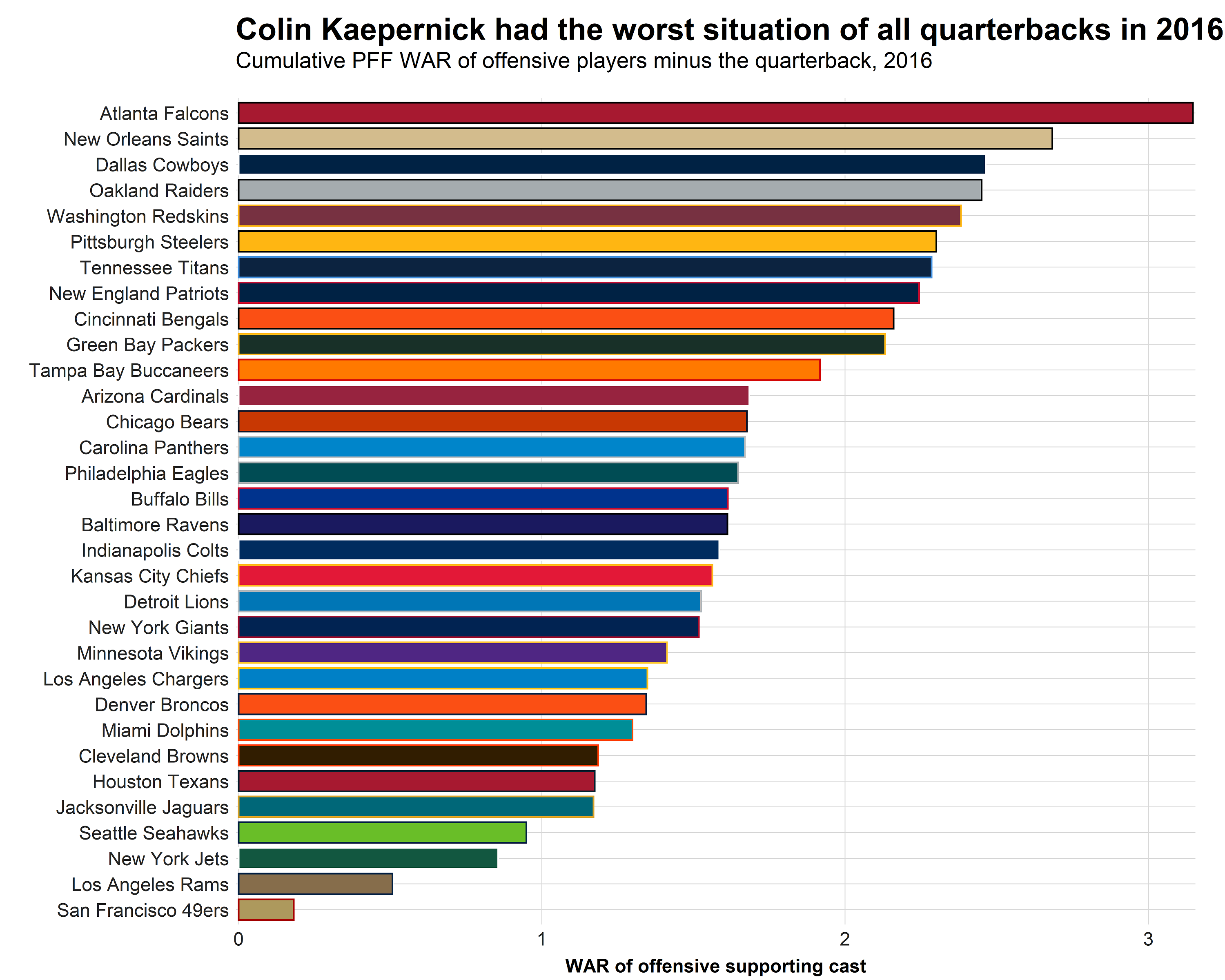 Colin Kaepernick Stats