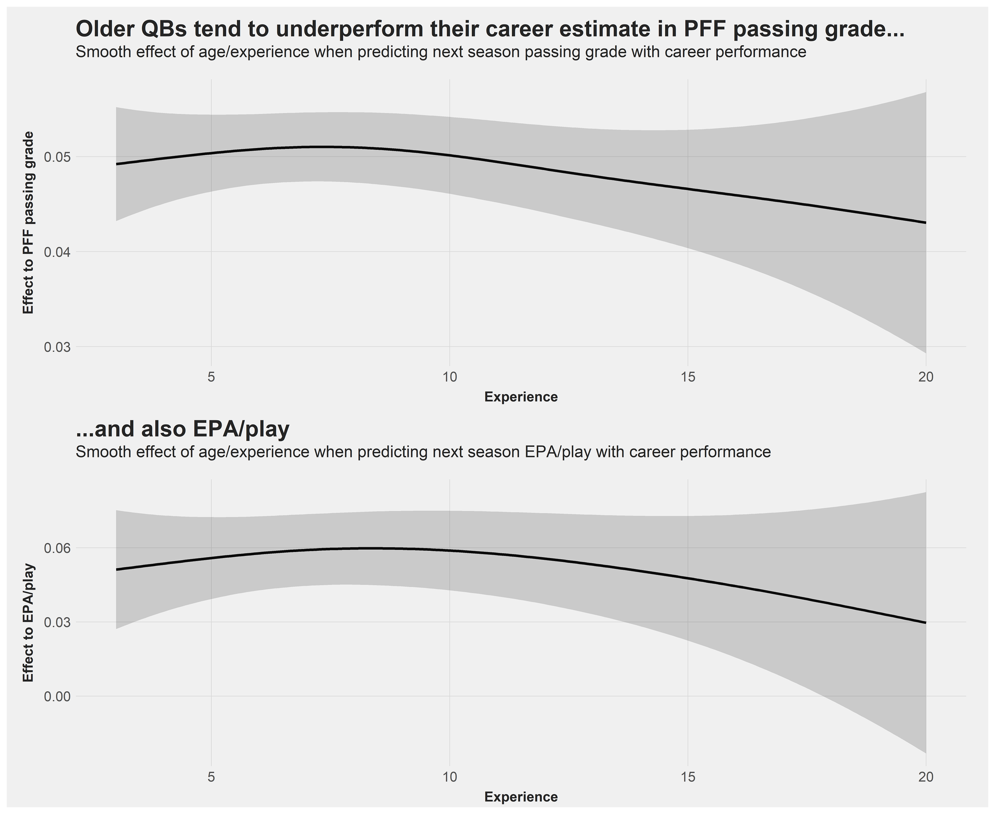 2020 NFL QB Rankings: Using Bayesian Updating to rank all 32