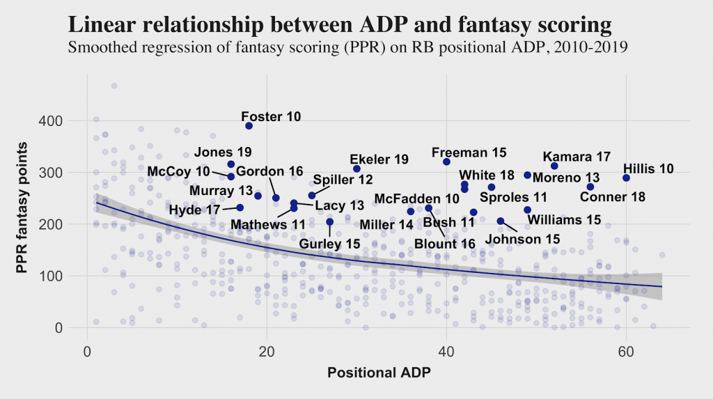 Finding breakout running backs in the middle of fantasy football drafts