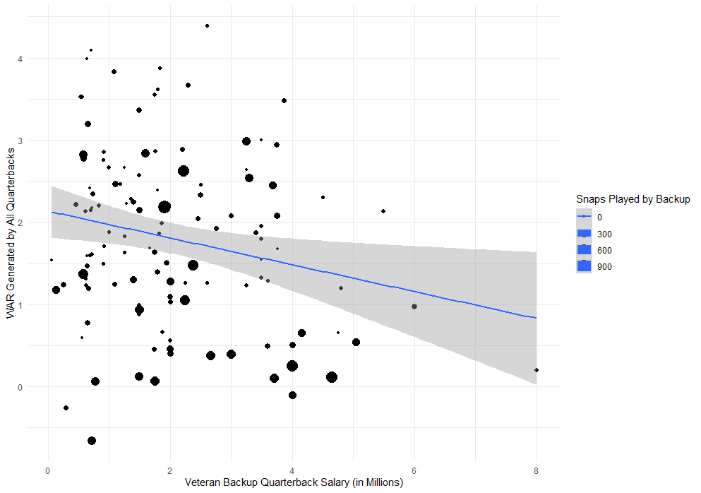 veteran-backup-salary-WAR-all-outliers-removed1.png