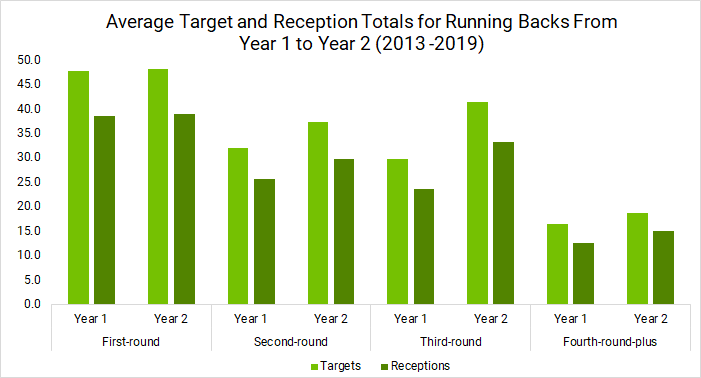 Examining the second-year receiving surge among RBs for fantasy football:  David Montgomery, Josh Jacobs and more, Fantasy Football News, Rankings  and Projections