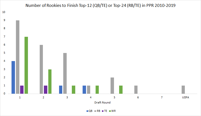 ppr rookie rankings