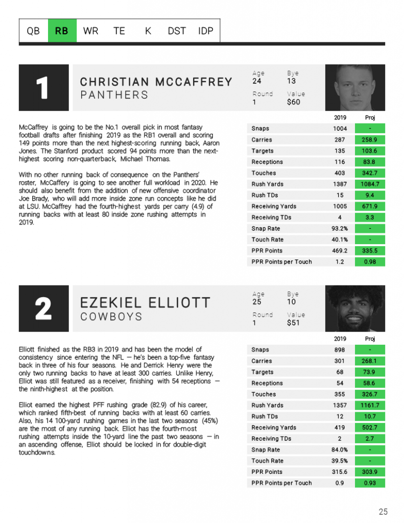 PFF's 2020 Fantasy Football Draft Guide is LIVE and available to all EDGE &  ELITE subscribers, Fantasy Football News, Rankings and Projections