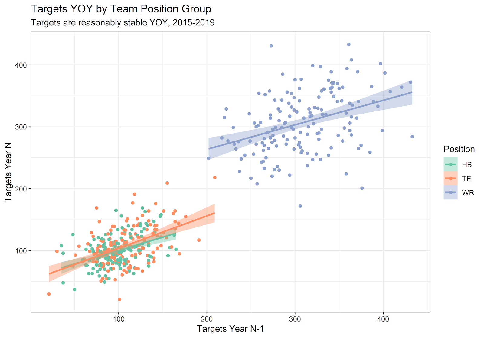 Fantasy Football: Analyzing Draft Tiers With Advanced Statistics - The New  York Times