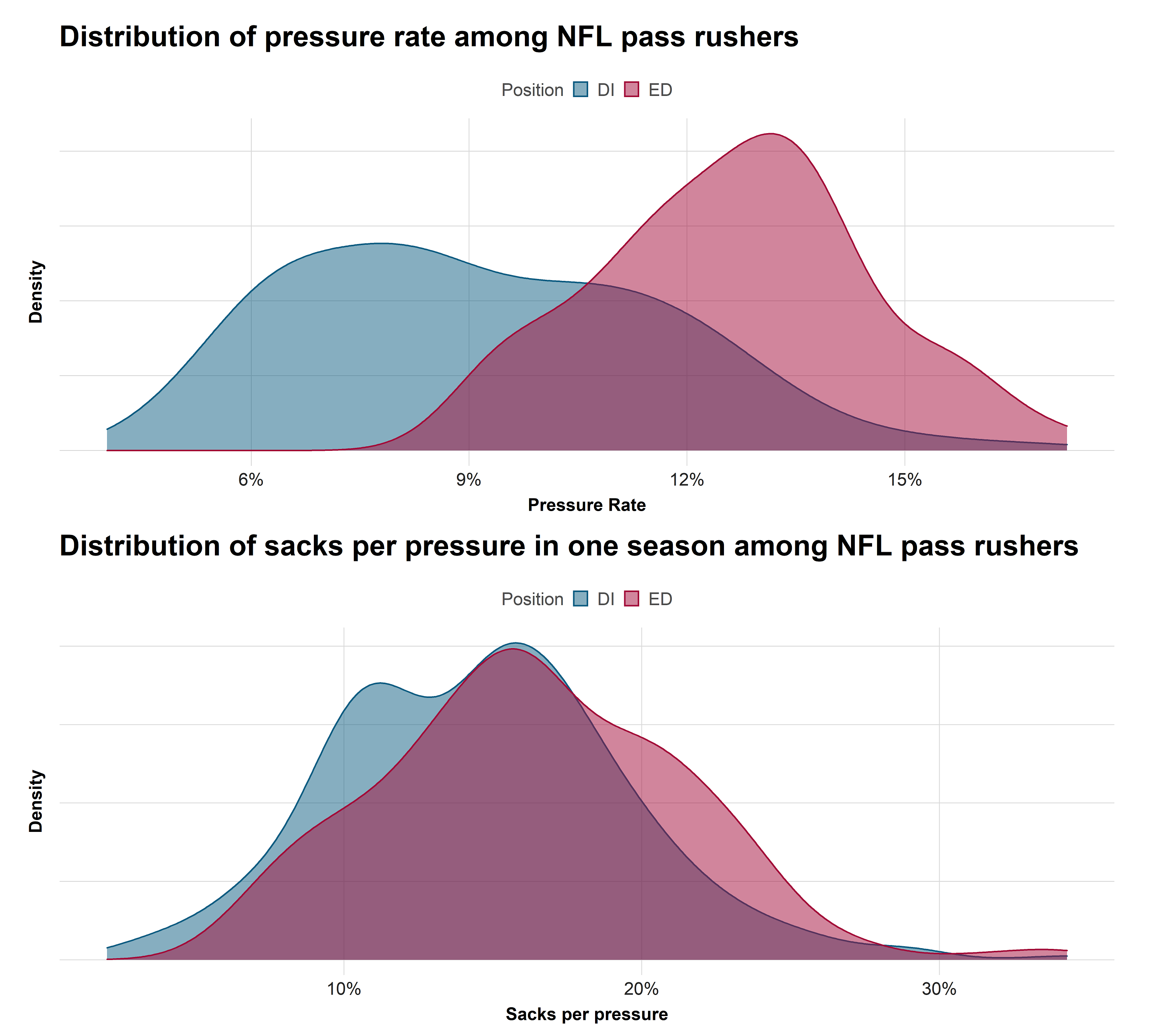 PFF Data Study How luck, and not skill, can help passrushers to a