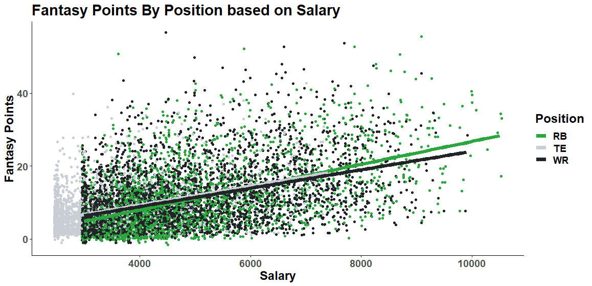 Week 5 DraftKings DFS Value Picks (Sunday Main Slate) - DFS Lineup  Strategy, DFS Picks, DFS Sheets, and DFS Projections. Your Affordable Edge.