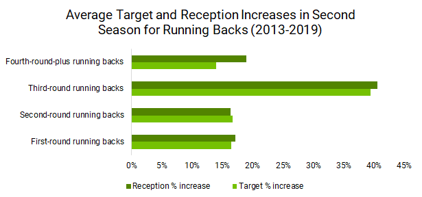 Examining the second-year receiving surge among RBs for fantasy football:  David Montgomery, Josh Jacobs and more, Fantasy Football News, Rankings  and Projections