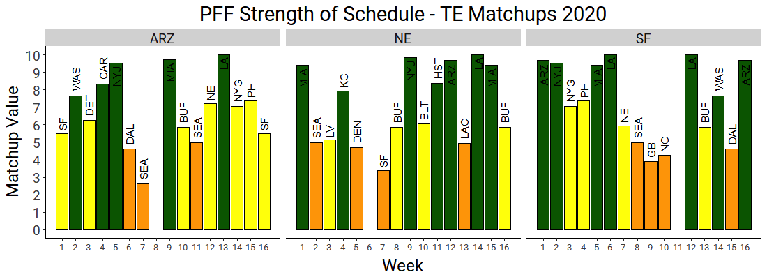 Rest of Season Strength of Schedule - Week 12 - Yards Per Fantasy