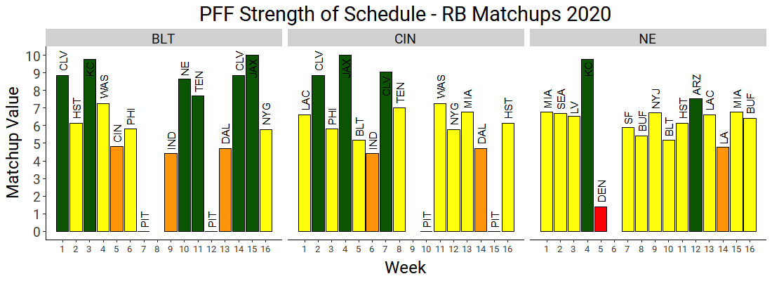 Rest of Season Matchup Difficulty based on the Percentage of  Schedule-Adjusted Fantasy Points Allowed (POSAFPA) : r/fantasyfootball