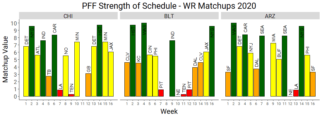 2022 Fantasy Strength of Schedule: Receivers