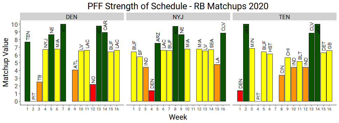 PFF launches new 2020 Fantasy Football Strength of Schedule (SoS