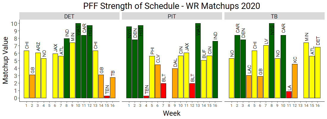 Best and worst wide receiver strength of schedule for 2020 fantasy football, Fantasy Football News, Rankings and Projections