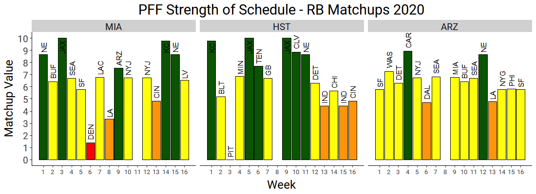 Fantasy WR strength of schedule, Fantasy Football News, Rankings and  Projections