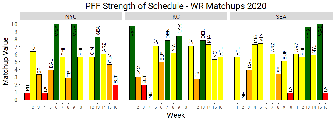 PFF launches new 2020 Fantasy Football Strength of Schedule (SoS