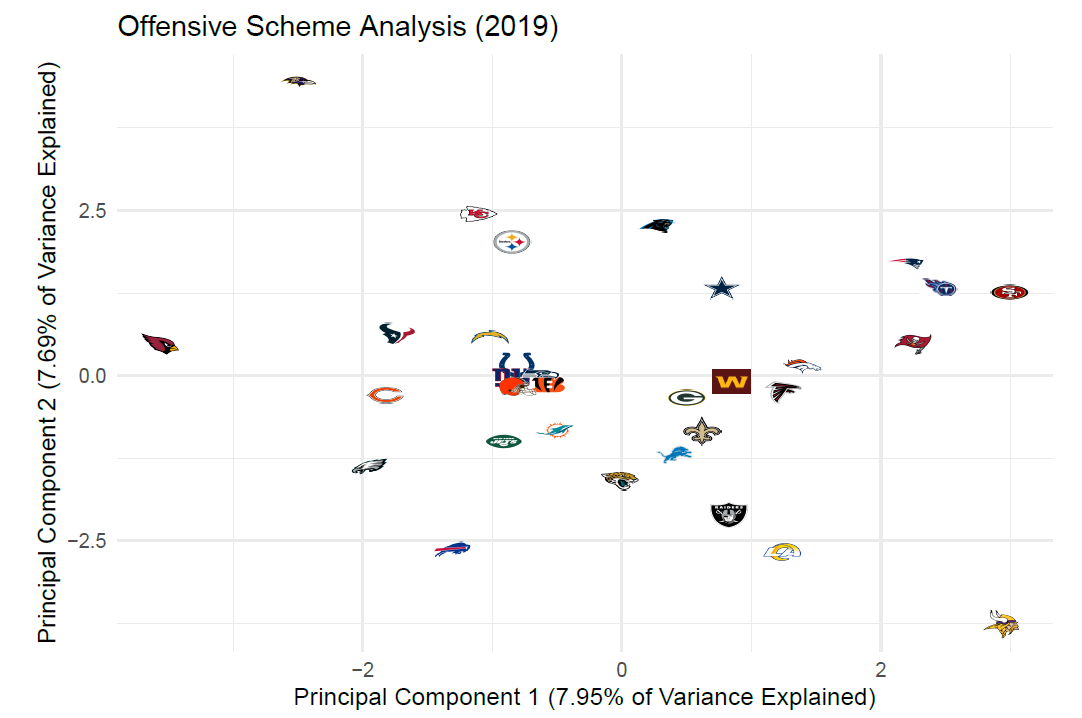 PFF thinks the Cowboys have the No. 3 offense in the NFL heading into the  2020 season