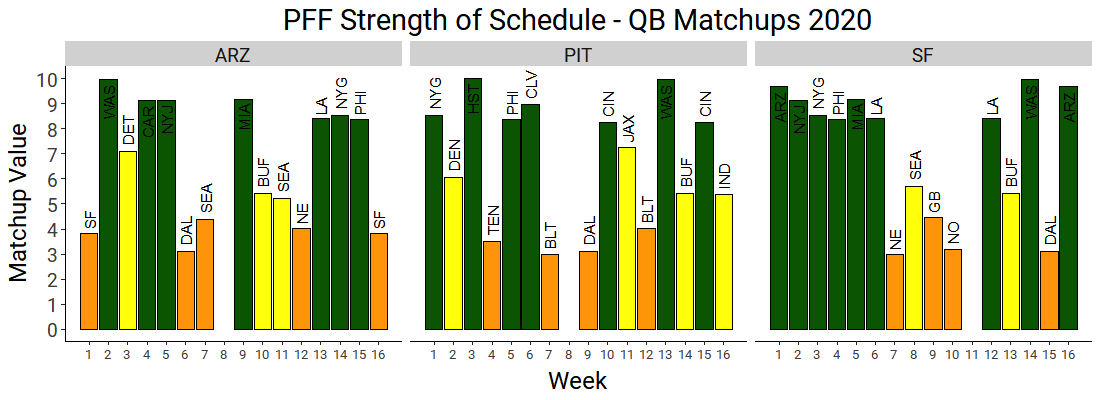 Fantasy Football: Breaking down strength of schedule by position -  quarterback, Fantasy Football News, Rankings and Projections