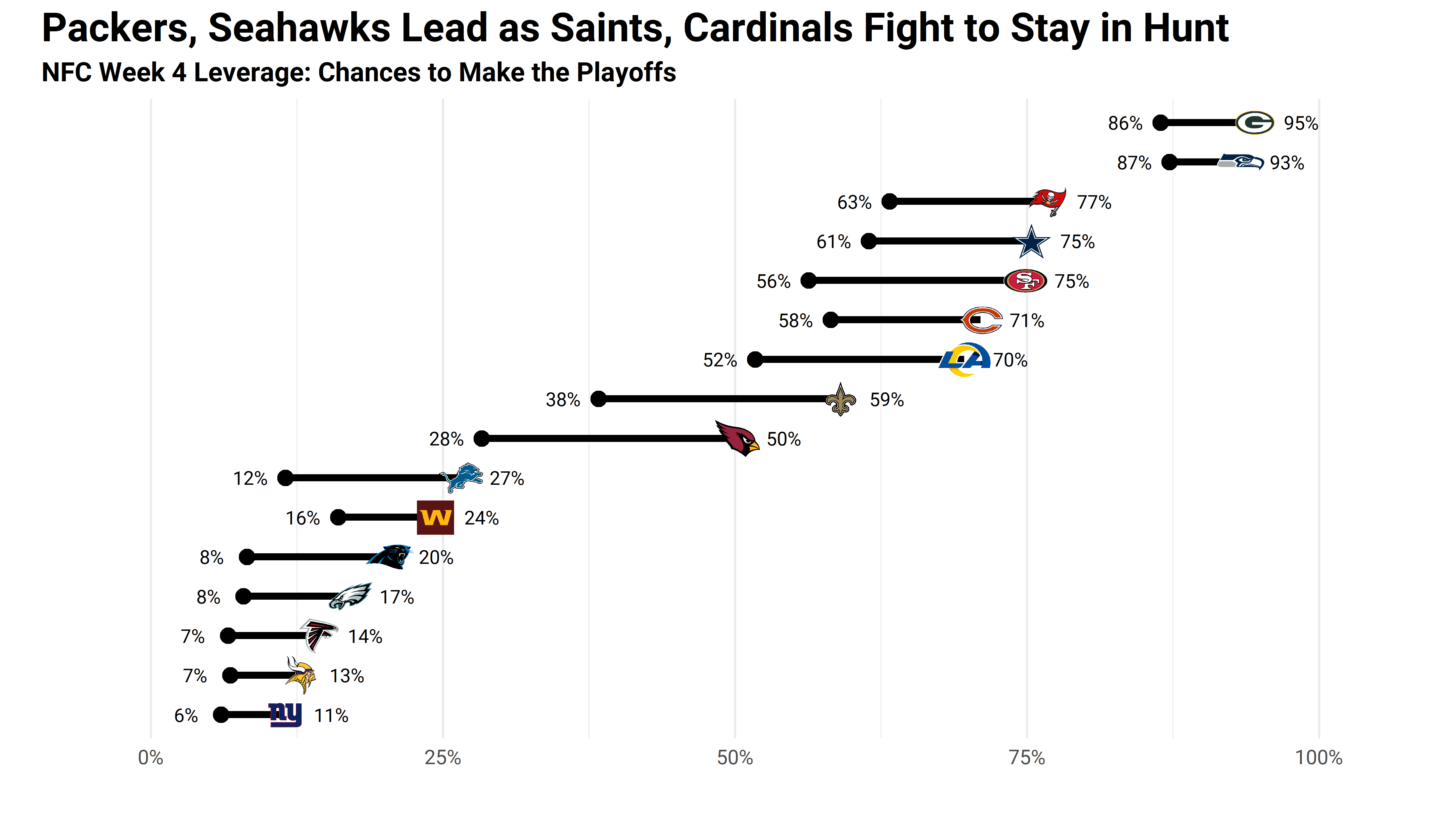 Best Player Prop Bets Week 4 - NFC Edition