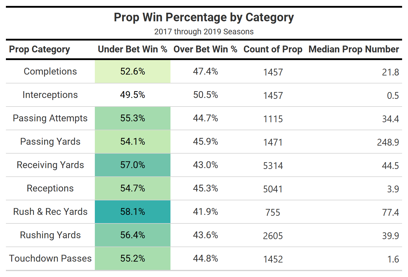 Nfl Betting 2020 First Look At Player Props For The Nfl S Week 1 Sunday Slate Nfl Betting Picks Pff