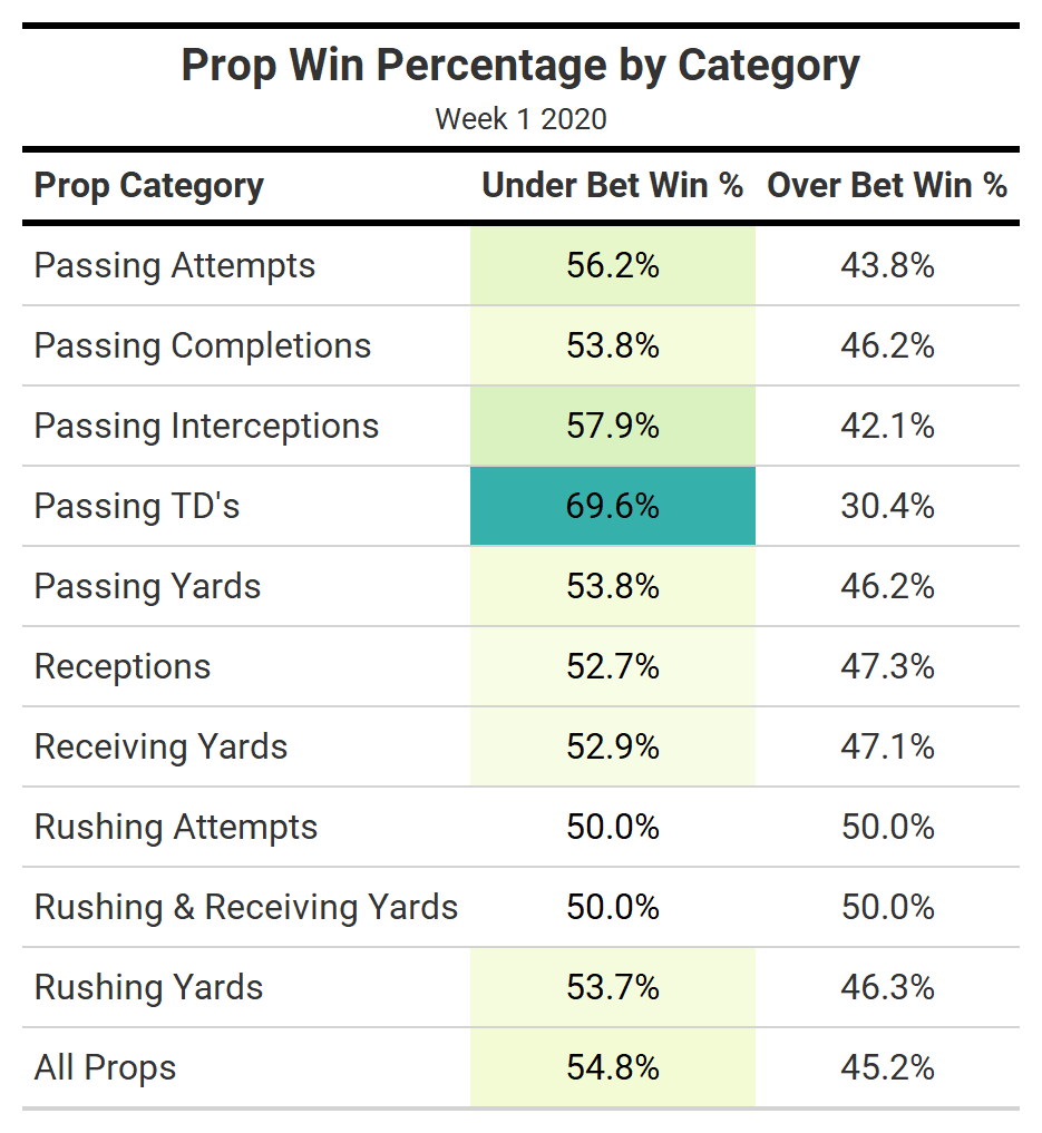 Best Over/Under NFL Player Prop Bets For Week 1