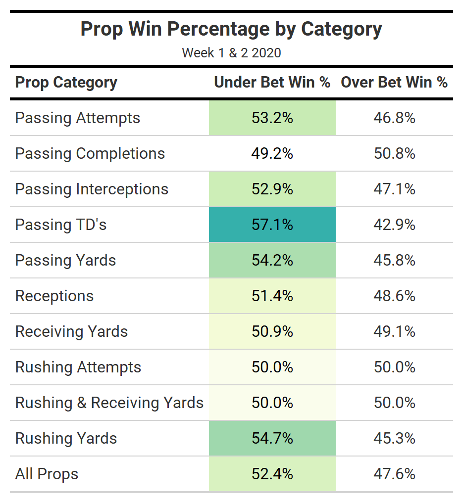 The 5 best NFL prop bets for Week 2