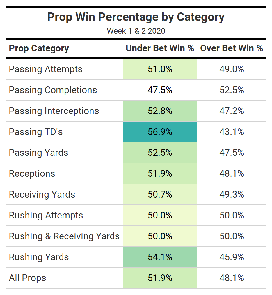 NFL Week 3 TNF Prop Trends and Bets