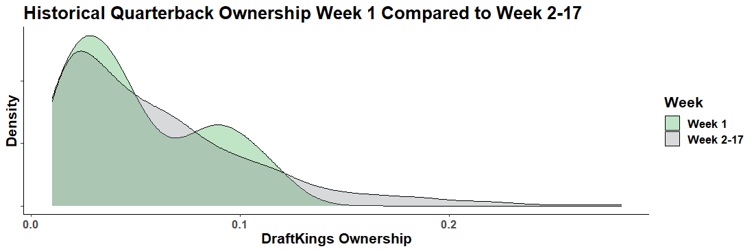 Get access to DFSR's NFL Week 1 DFS Projections for FanDuel and DraftKings